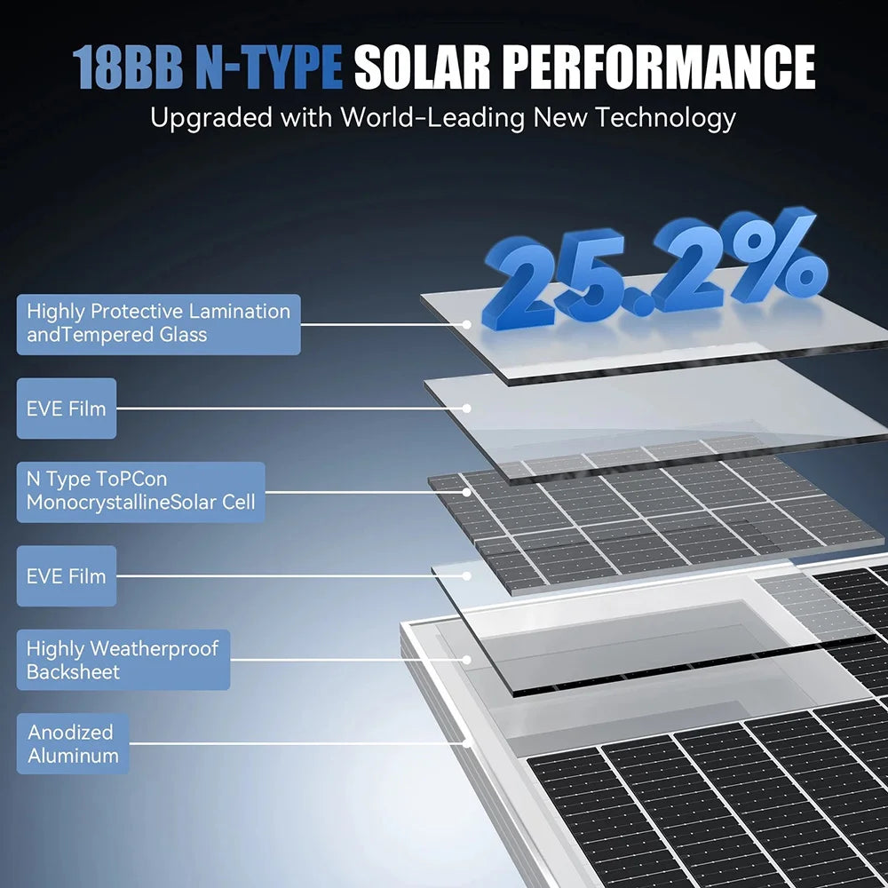 RVPOZWER 400W/200W/100W Rigid Solar Panels 18BB N-Type Mono Cells 25% High-Efficiency PV Power for Home Rooftop Camping Off Grid