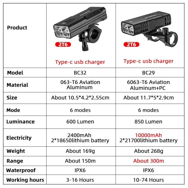 ROCKBROS Bicycle Light  2T6 LED 10W 10000 mAh Bike Front Lamp Flashlight Cycling Equipment MTB  Road Bike Flashlight